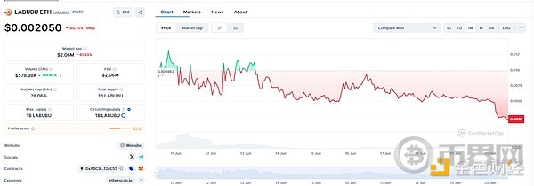 由Labubu玩具衍生的Meme币LABUBU为何难逃消亡？(3)