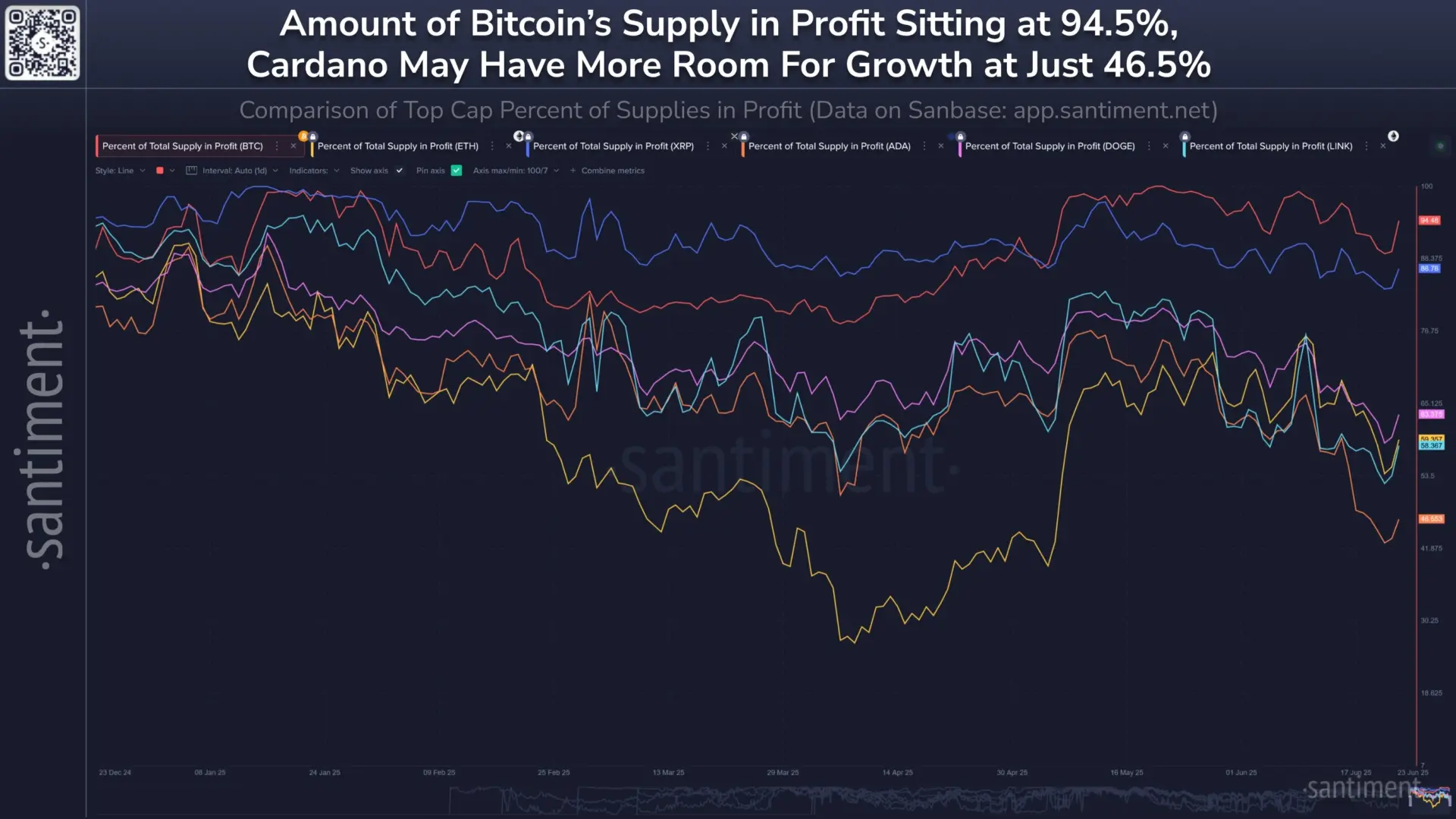 95% 的 BTC 呈上涨趋势，ADA 在大盘代币盈利率方面落后(2)