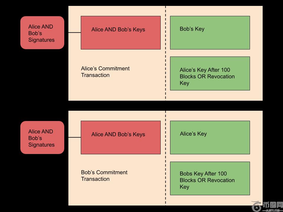 比特币第二层：闪电网络(2)