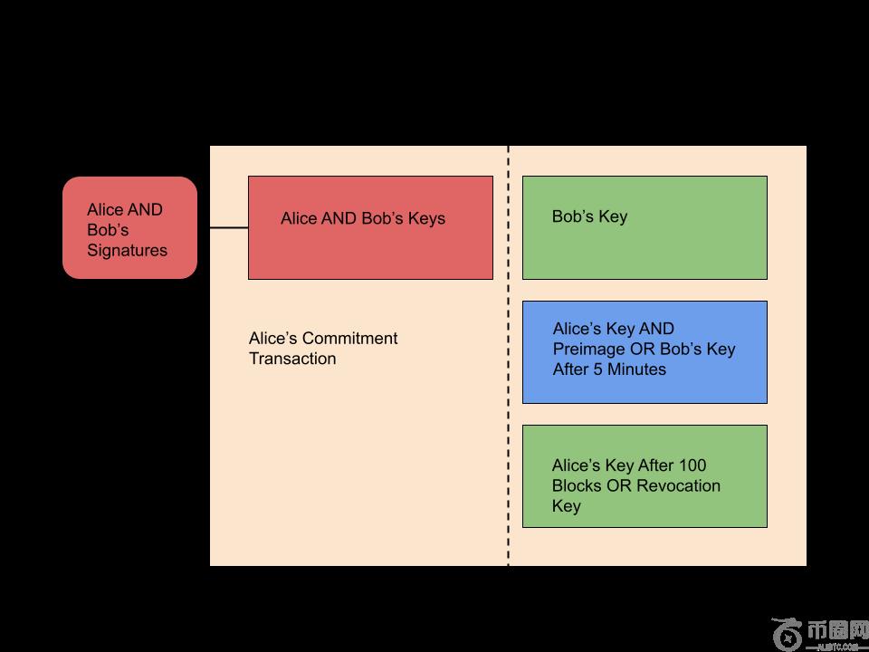 比特币第二层：闪电网络(3)