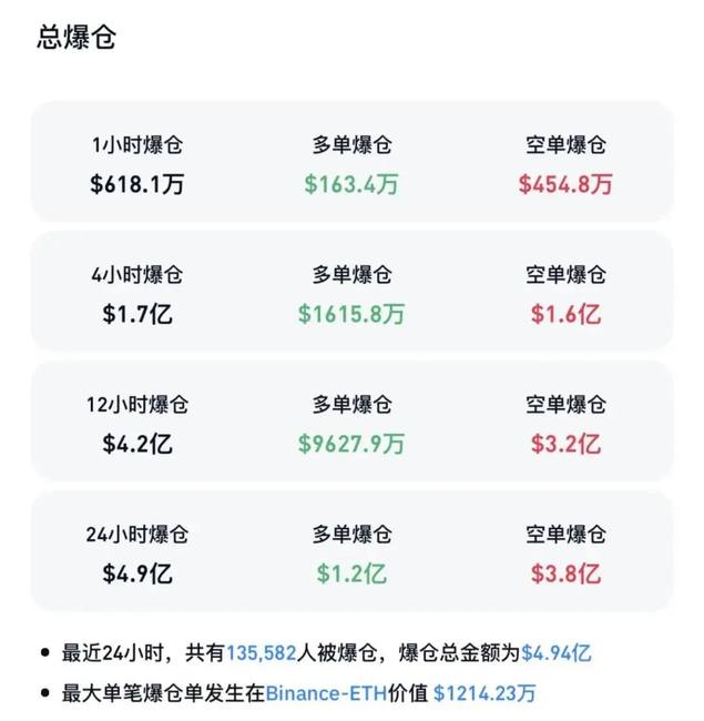 币圈惊魂夜：突发暴涨，13万人惨遭爆仓！(3)