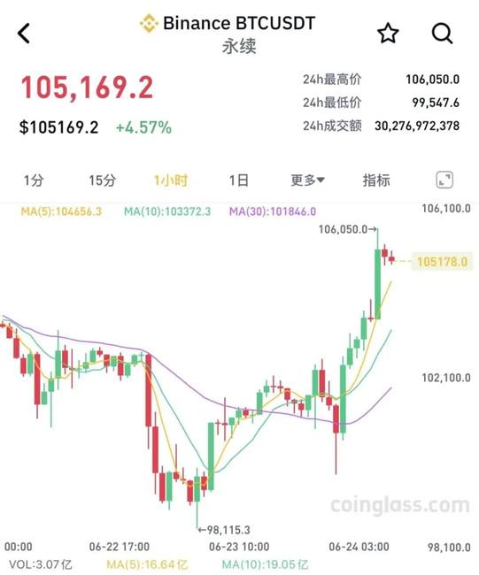 币圈惊魂夜：突发暴涨，13万人惨遭爆仓！(1)