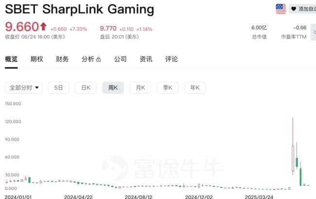 Upexi暴跌60%！“上市囤币”竟是新型“割韭菜”骗局？(6)