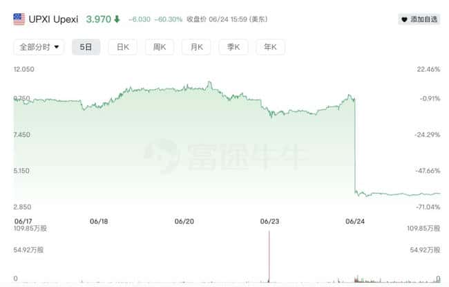 Upexi暴跌60%！“上市囤币”竟是新型“割韭菜”骗局？(1)