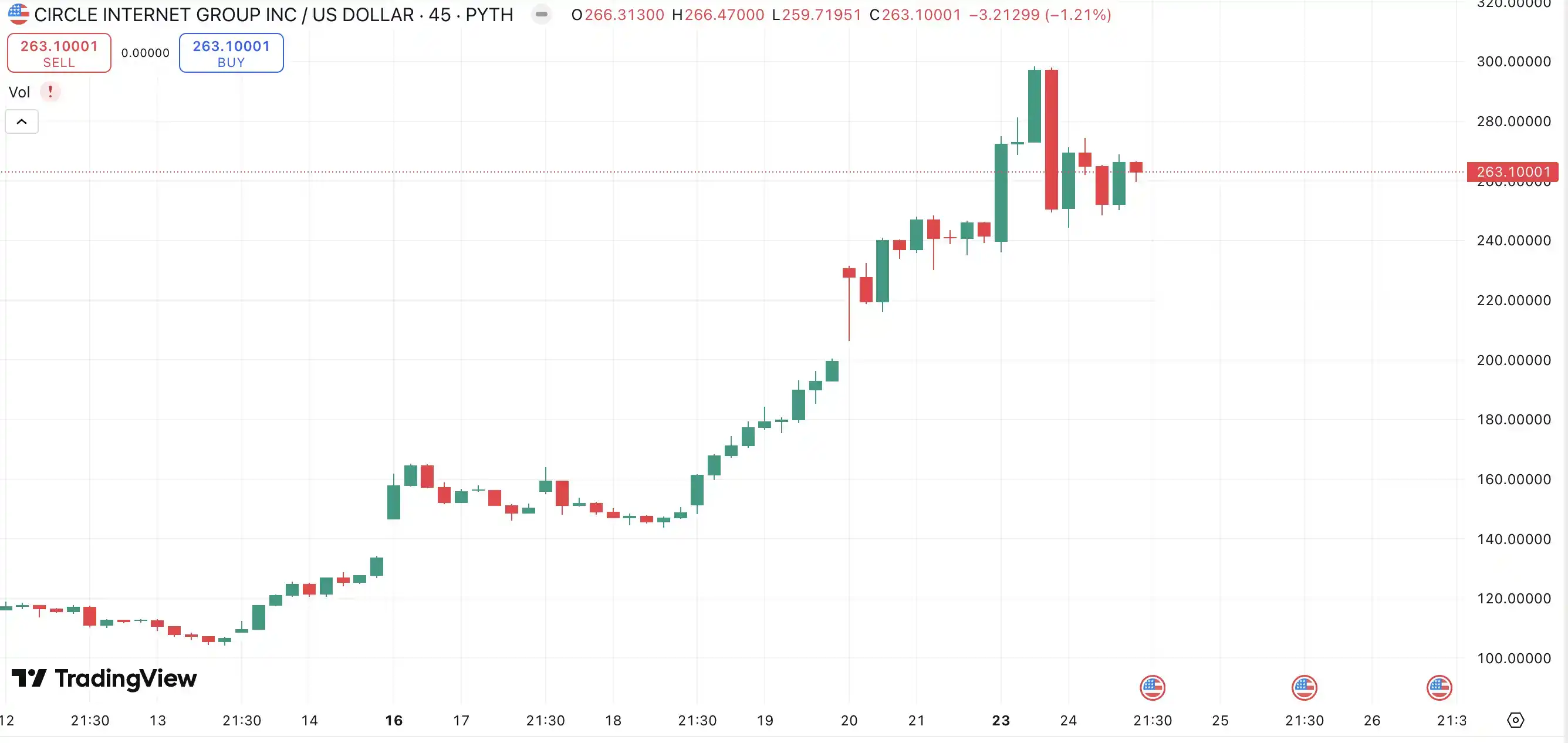 女巴菲特靠CRCL狂赚2亿！Circle现在能做空吗？(1)