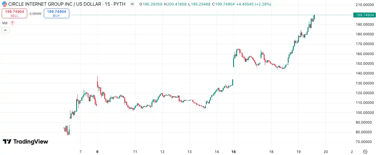 女巴菲特靠CRCL狂赚2亿！Circle现在能做空吗？(3)