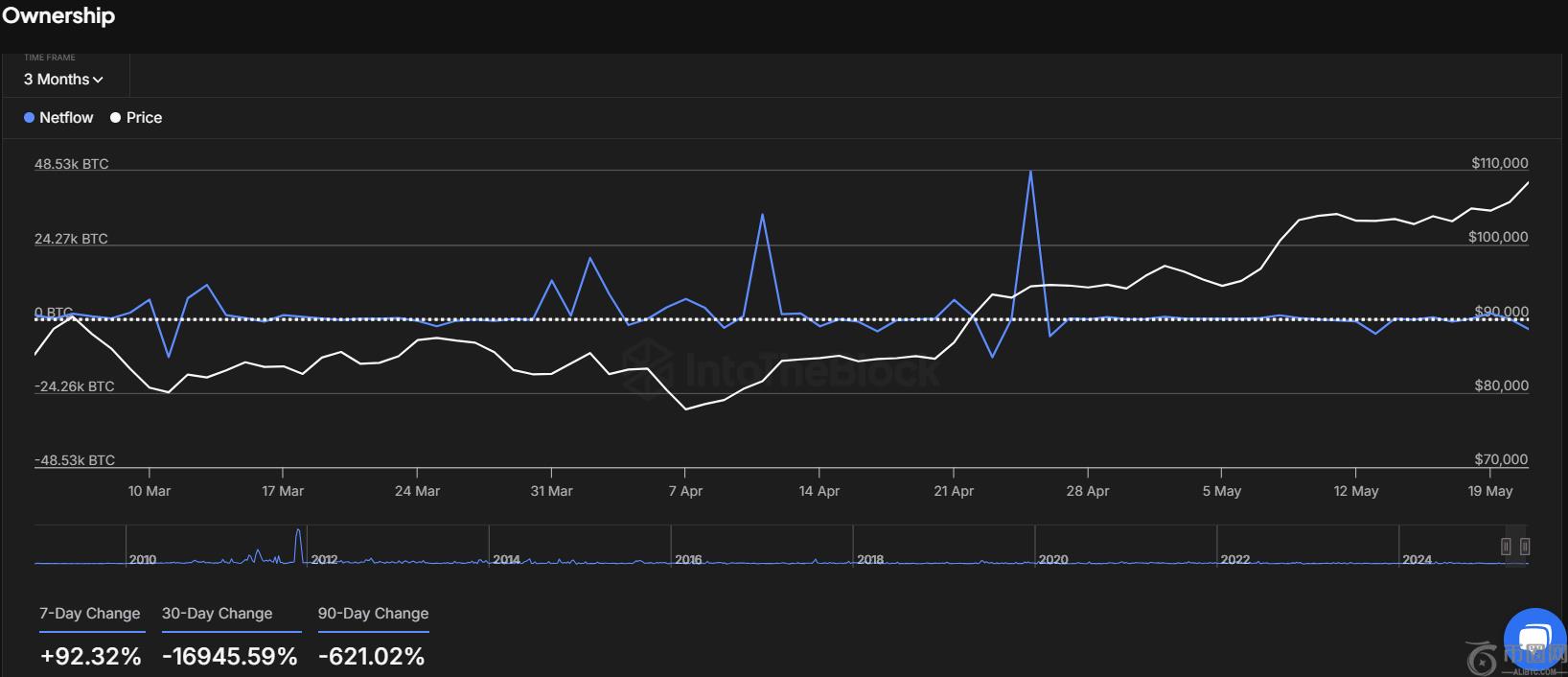 持有 10-10,000 BTC 的比特币钱包积极接管 79,244 BTC(3)