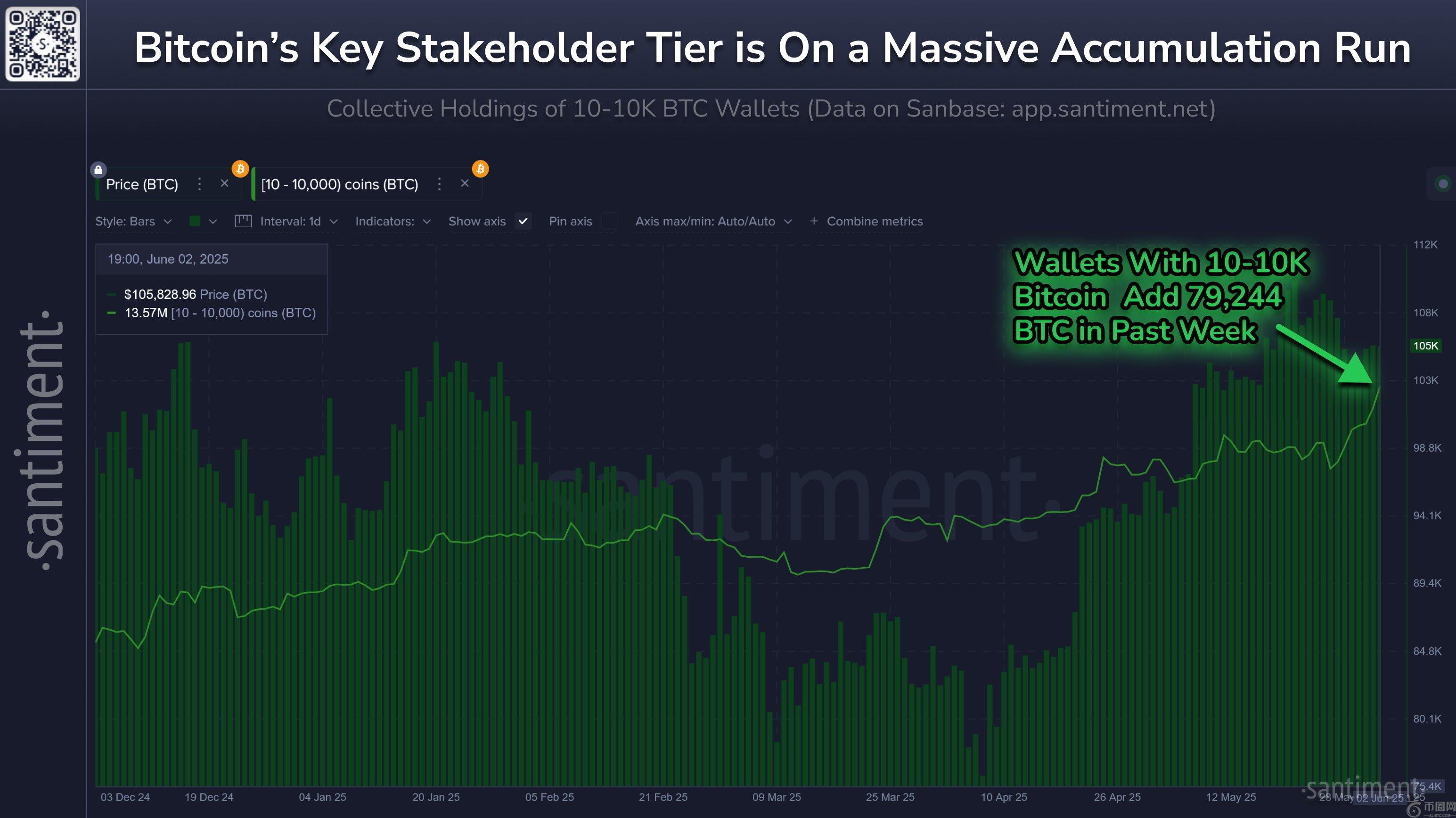 持有 10-10,000 BTC 的比特币钱包积极接管 79,244 BTC(2)