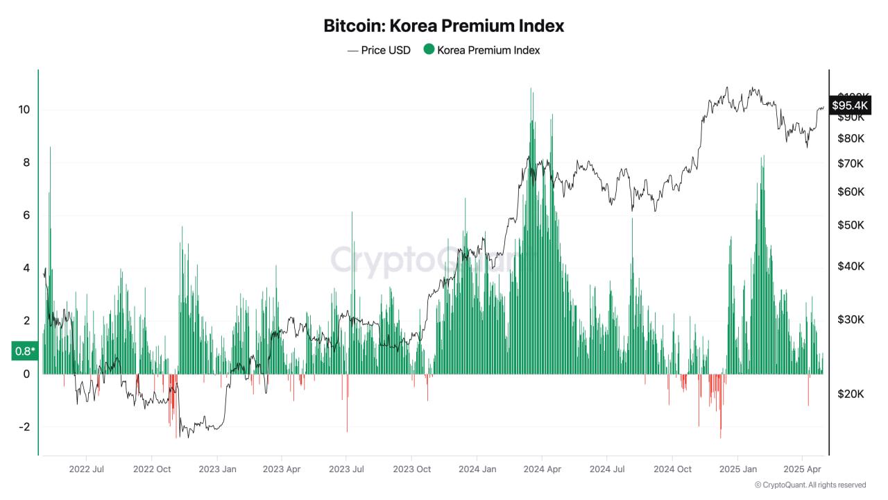 韩国加密市场为何能逆势爆发？日交易量竟超两大证交所！(13)