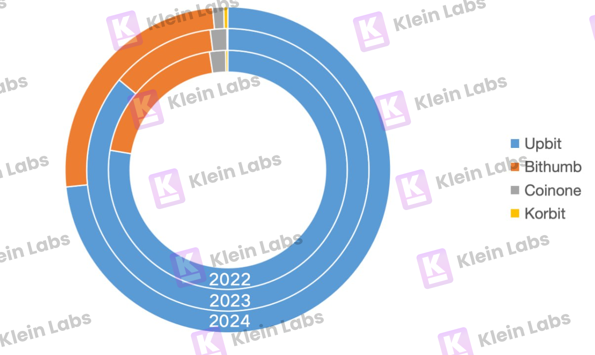 韩国加密市场为何能逆势爆发？日交易量竟超两大证交所！(12)