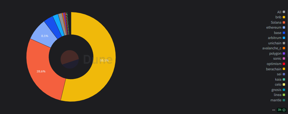 币安的 BSC 取代以太坊成为 dApp 交易量排行榜冠军(2)