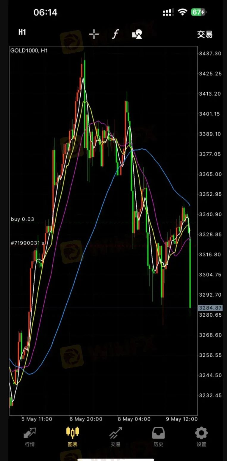 每天多休市两个小时 领峰贵金属人为制造跳空缺口(3)