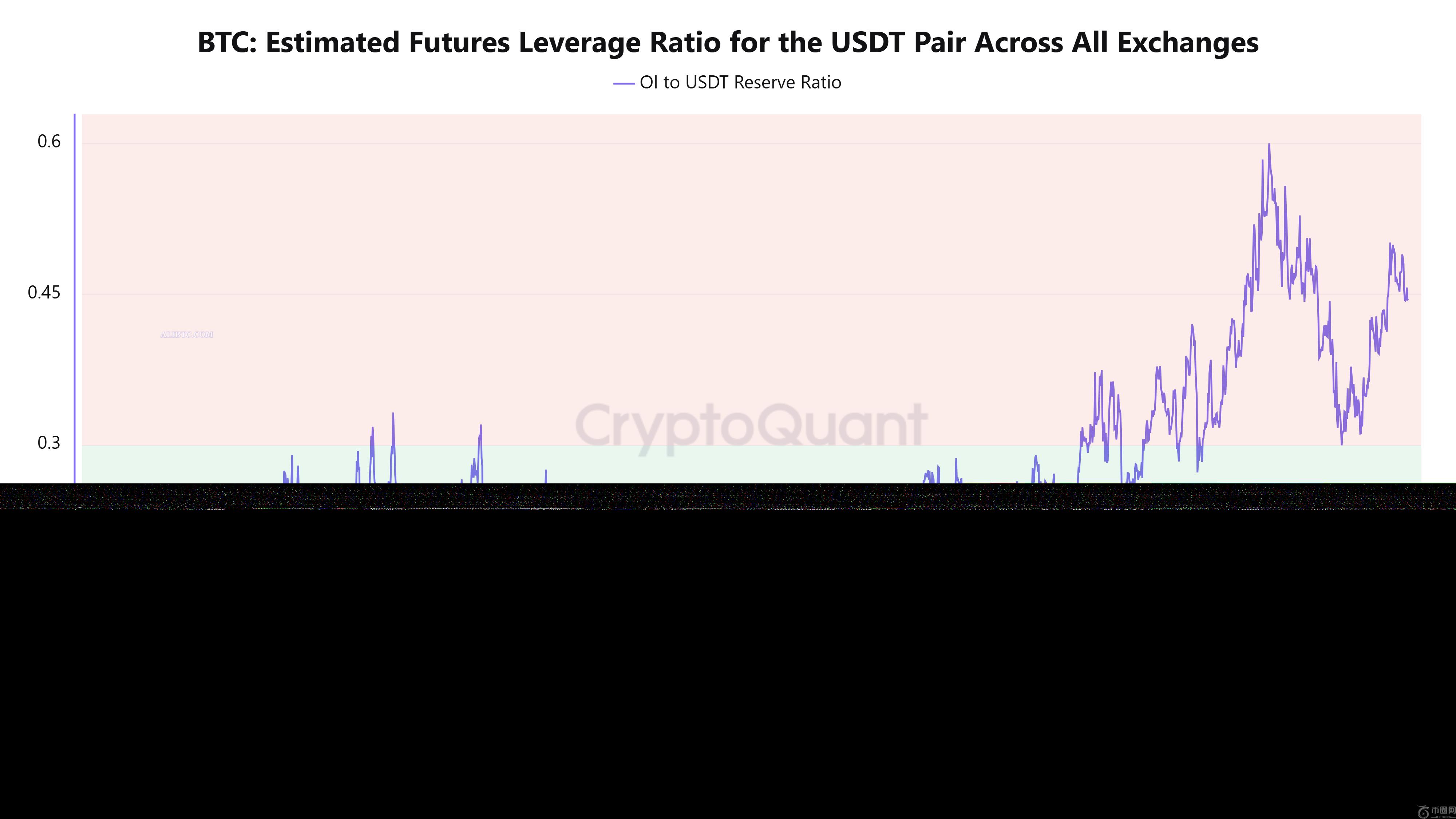 比特币960亿美元的未平仓合约表明杠杆在反弹中发挥了作用，但存在风险(1)