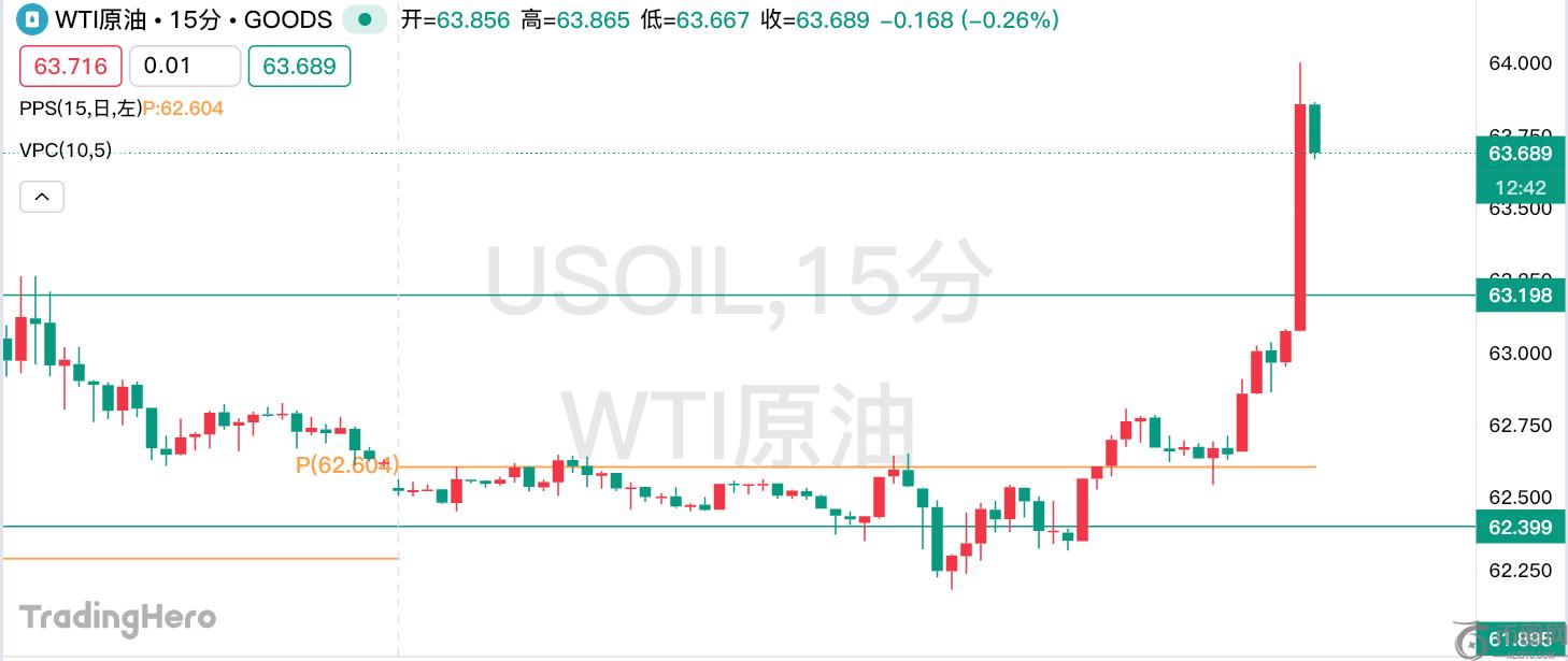 油市“韧性”超出想象，美油一度站上64关口！(2)