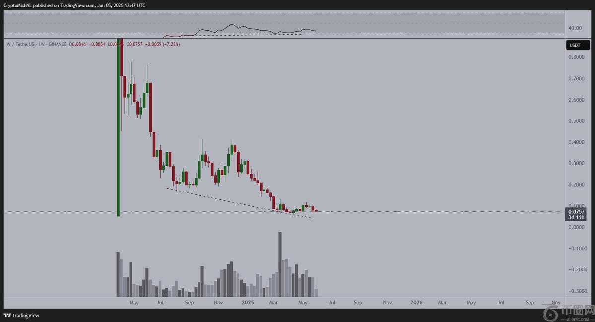 分析师 Michaël van de Poppe 表示比特币即将上涨，并更新了对 Sui 和一款低市值山寨币的展望(4)