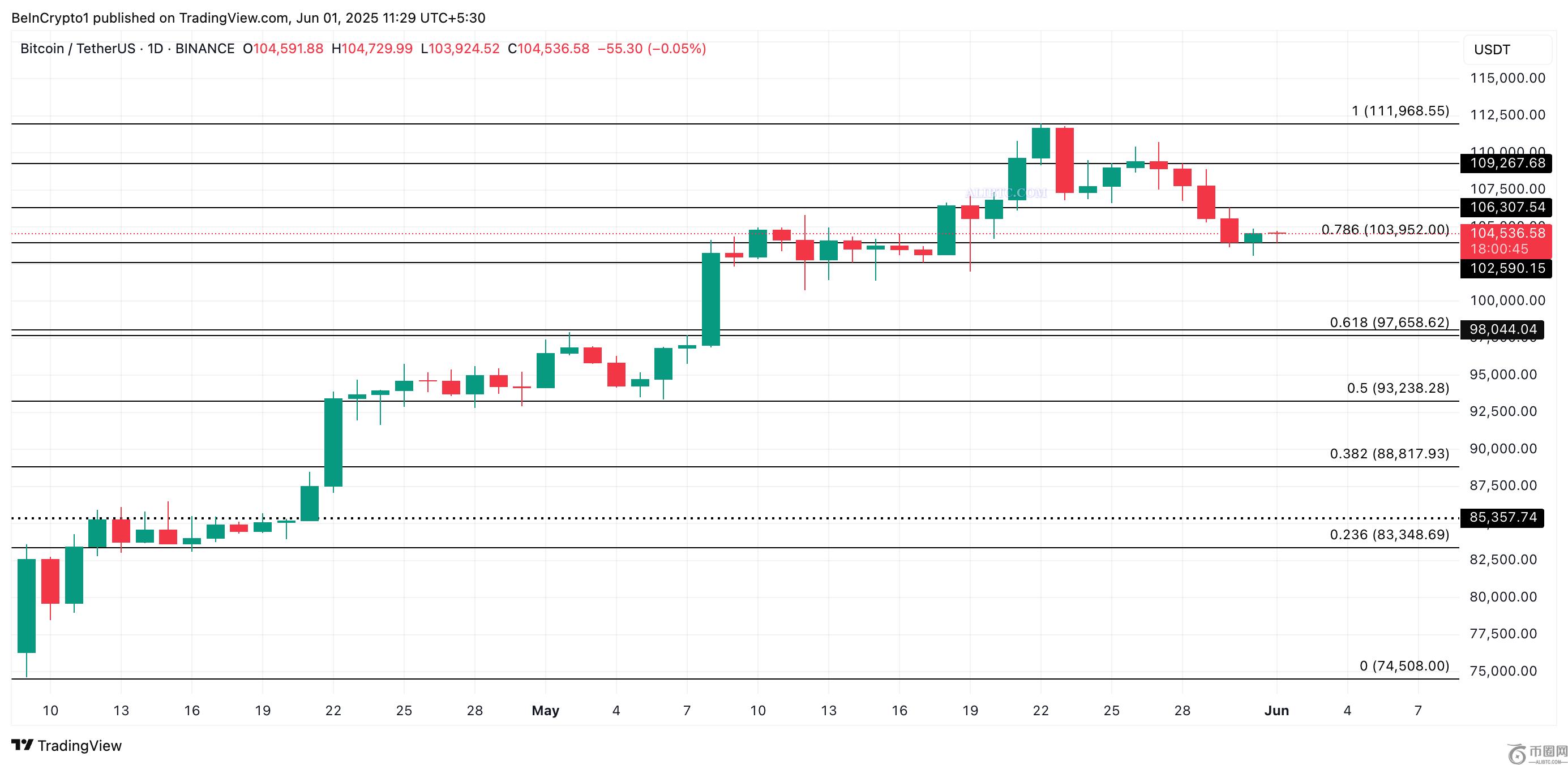比特币清算数据显示价格可能反弹至109,000美元(1)