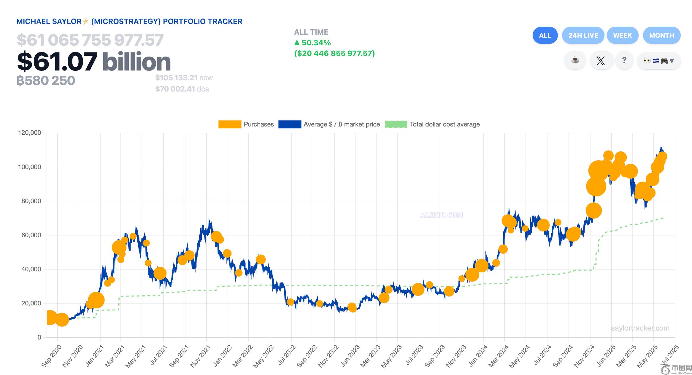 Strategy的Michael Saylor暗示即将购买比特币(1)