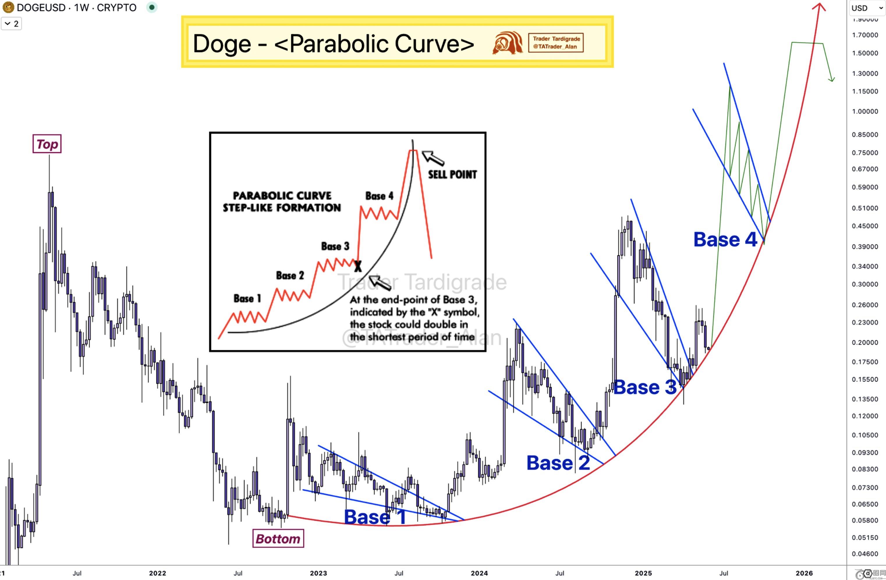 狗狗币维持在 0.18 美元上方，分析师预测未来将上涨 2 倍(4)