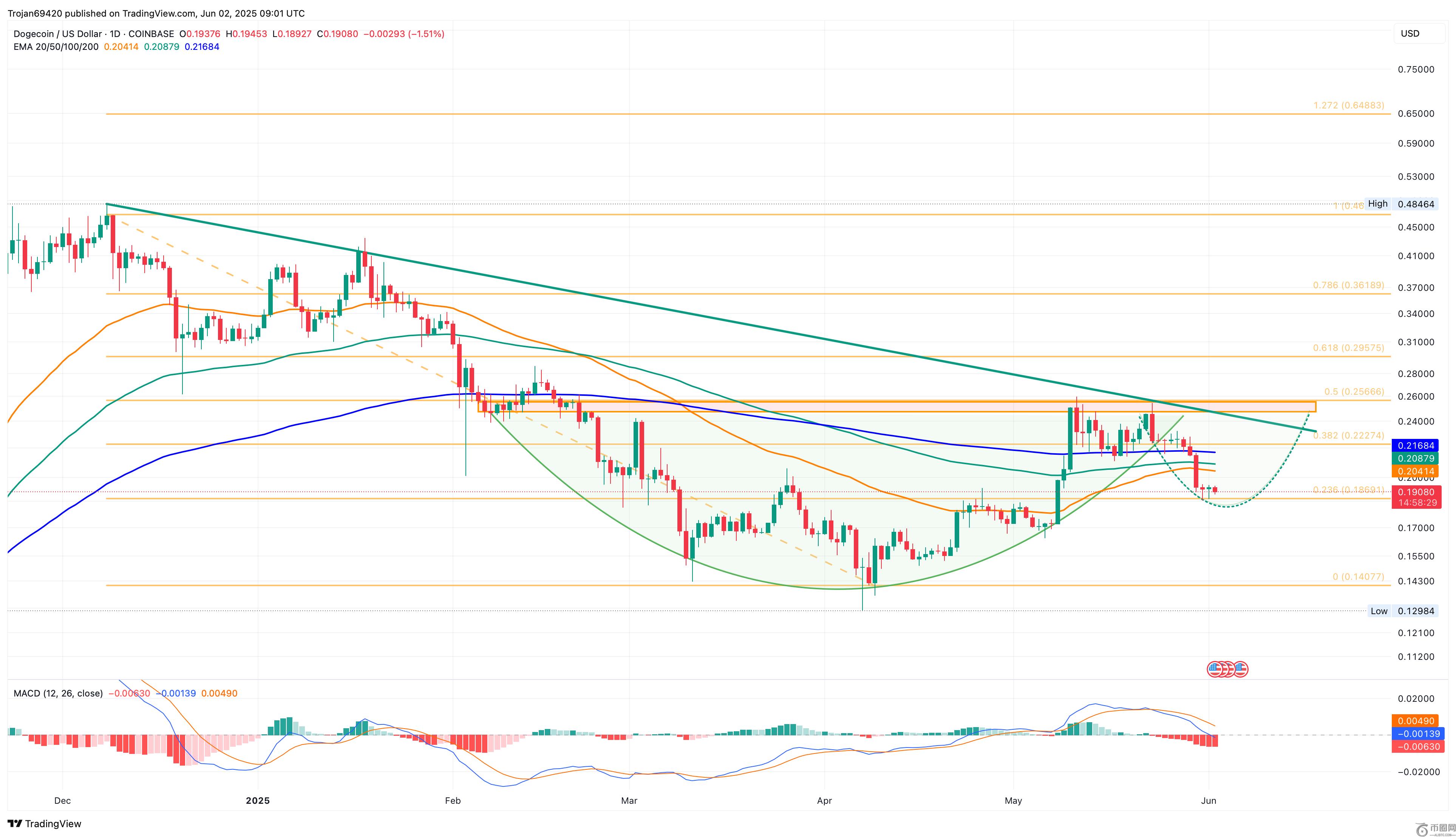 狗狗币维持在 0.18 美元上方，分析师预测未来将上涨 2 倍(2)