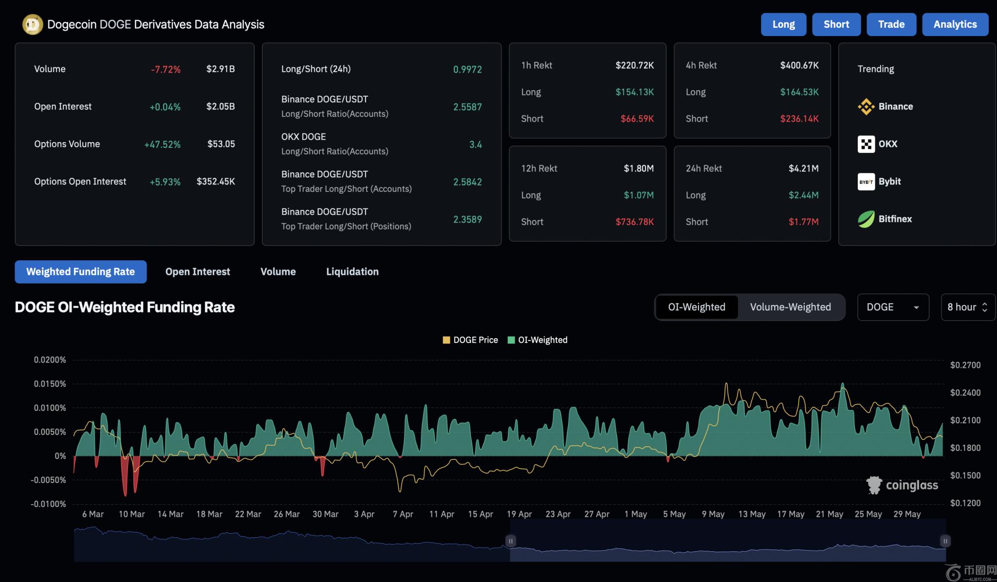 狗狗币维持在 0.18 美元上方，分析师预测未来将上涨 2 倍(3)