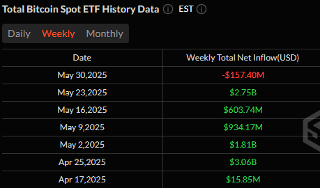 随着比特币价格下跌，比特币 ETF 连续六周的流入趋势结束(2)