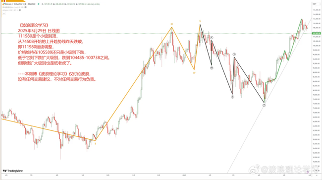 比特币回调警报！历史规律显示：这或是冲击15万美元前的最后上车机会 或 暴跌3%别慌！链上数据揭秘：比特币回调正是最佳建仓时机 或 10.6万支撑告破？分析师紧急提醒：比特币回调后或将迎(5)