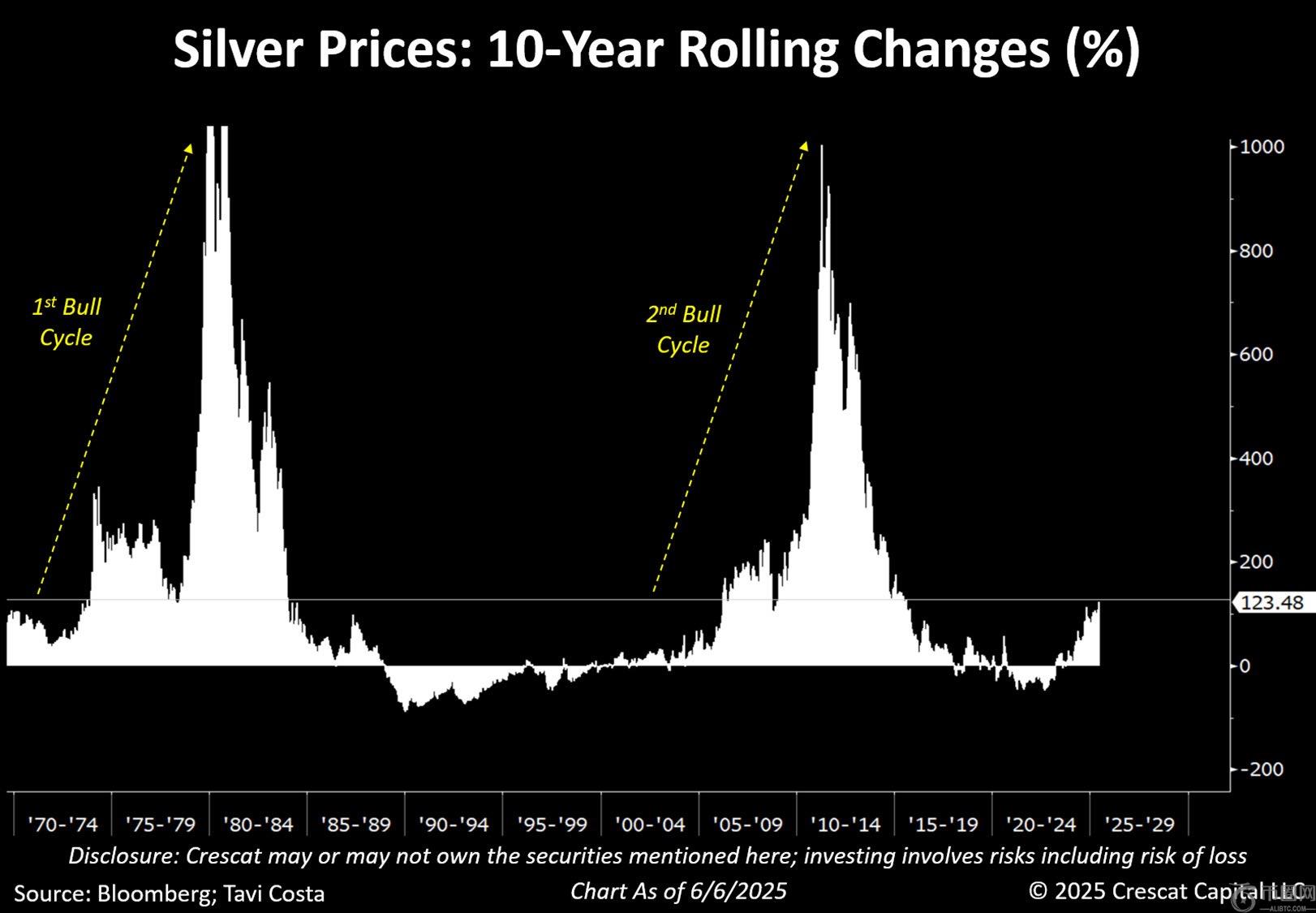 宏观必看图表：铜金比接近重大转折水平，如何交易？（2025/6/10）(3)