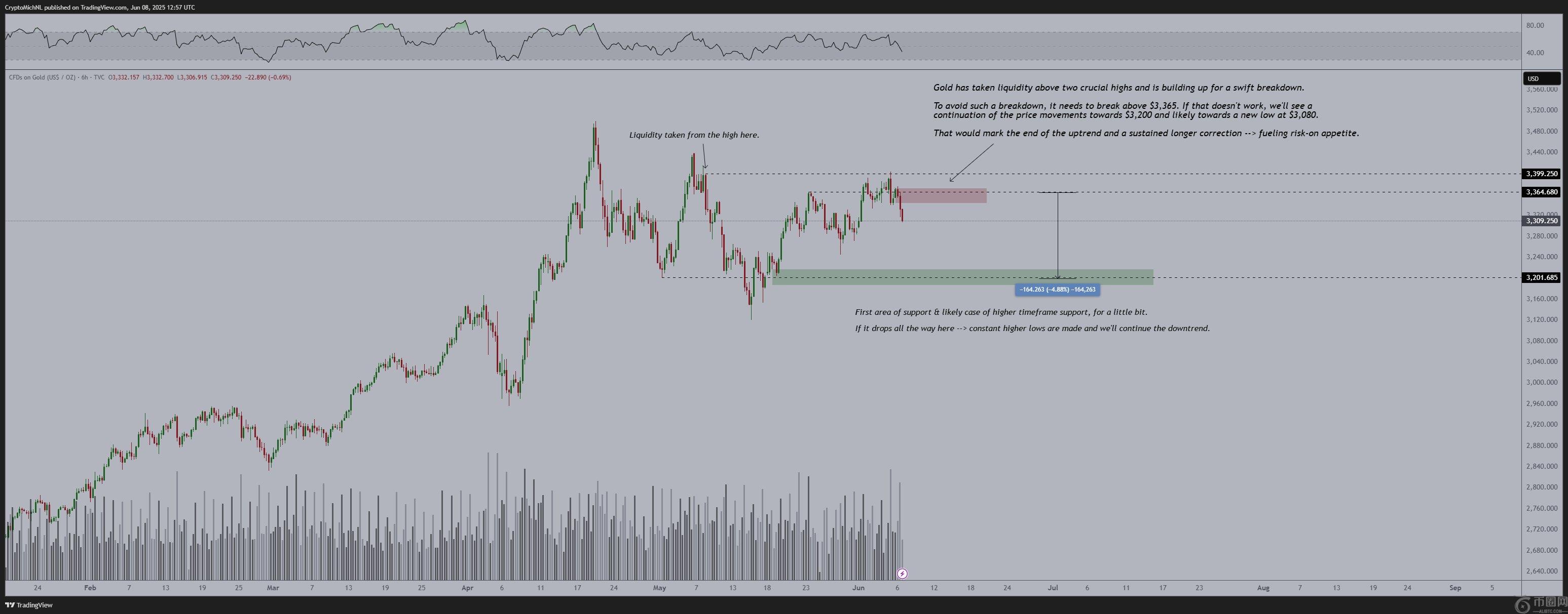 分析师 Michaël van de Poppe 表示，一项飙升资产的回调可能引发山寨币市场的反弹(2)