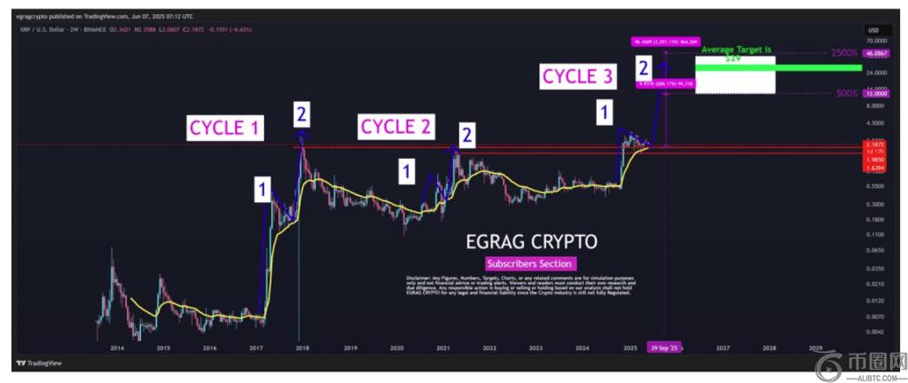 为什么突破 2 美元对于 XRP 价格持续上涨至关重要(3)