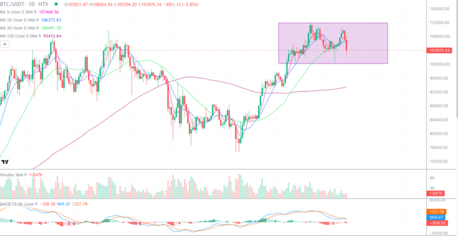 比特币暴跌后7万美元成关键底部？机构抄底信号已现！(1)