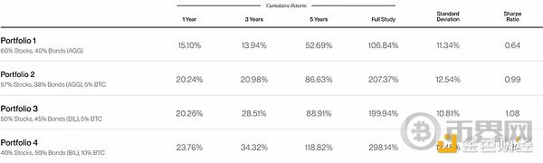 Bitwise：配置10％的比特币会怎么样(4)