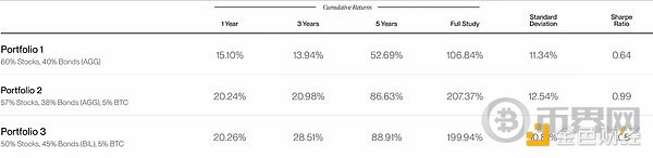 Bitwise：配置10％的比特币会怎么样(3)