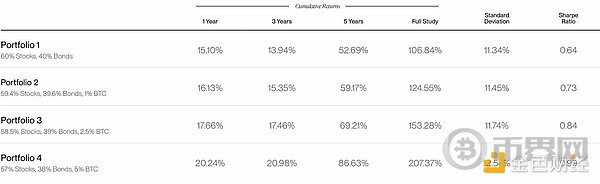 Bitwise：配置10％的比特币会怎么样(2)