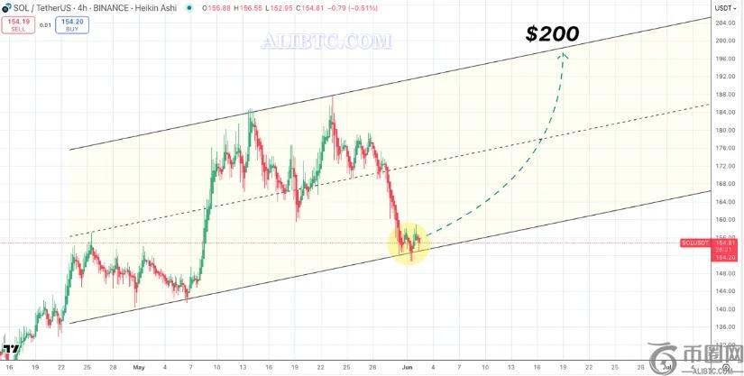 SOL价格预测：USDC铸币量上涨和机构举措助长200美元目标的乐观情绪(1)