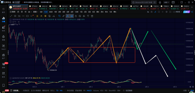 6月3日比特币关键预警：1小时级别第五浪下跌即将引爆市场(2)