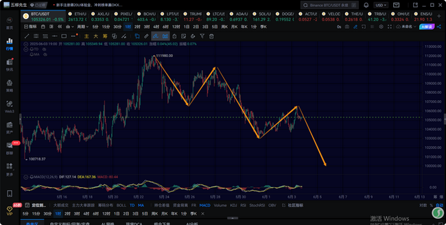 6月3日比特币关键预警：1小时级别第五浪下跌即将引爆市场(1)