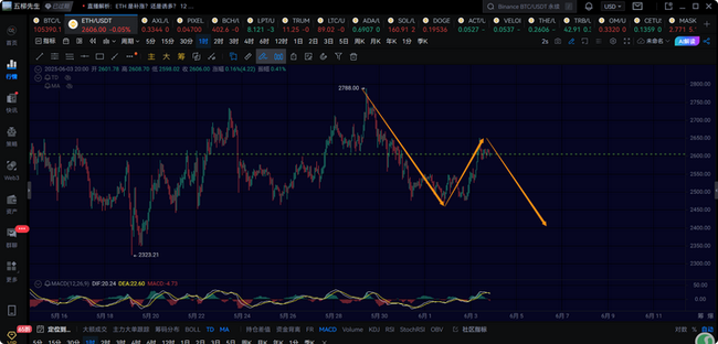 6月3日比特币关键预警：1小时级别第五浪下跌即将引爆市场(3)