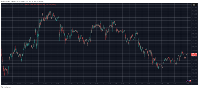 比特币突破10.6万美元大关！门罗币同步暴涨5%，牛市全面启动信号已现？(1)