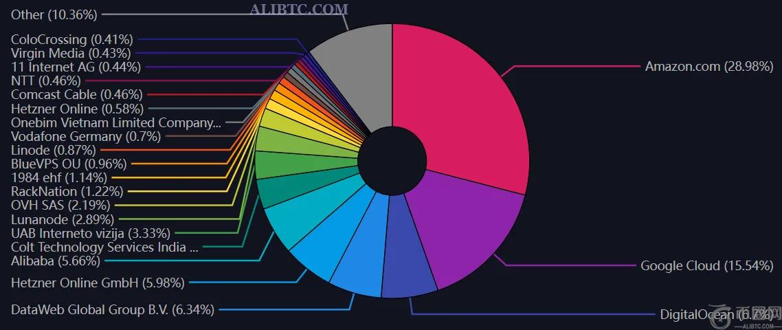 亚马逊和谷歌现在为45%的比特币闪电网络节点提供支持(1)