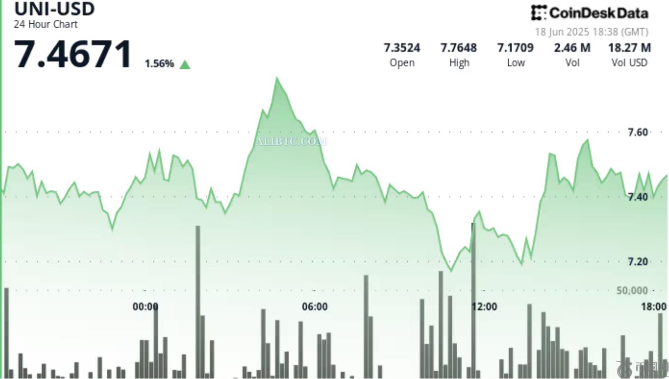 UNI币价格自4月低点反弹70%，看涨模式正在形成，过去30天上涨24%(1)