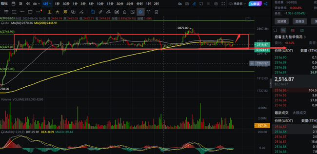 比特币下跌后反弹：抄底机会来了？(2)