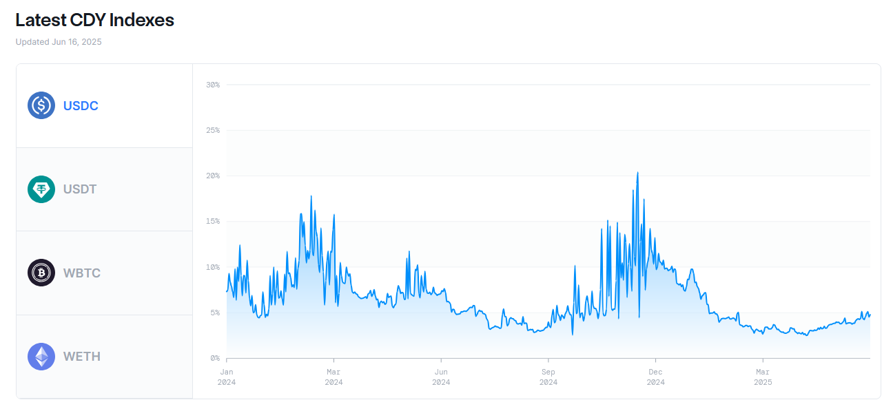 ETH收益率去哪了？竞争协议正在悄悄瓜分你的蛋糕！(3)