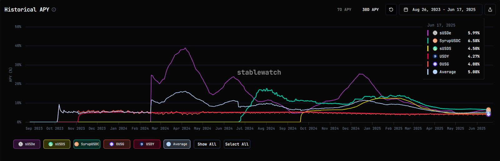 ETH收益率去哪了？竞争协议正在悄悄瓜分你的蛋糕！(2)