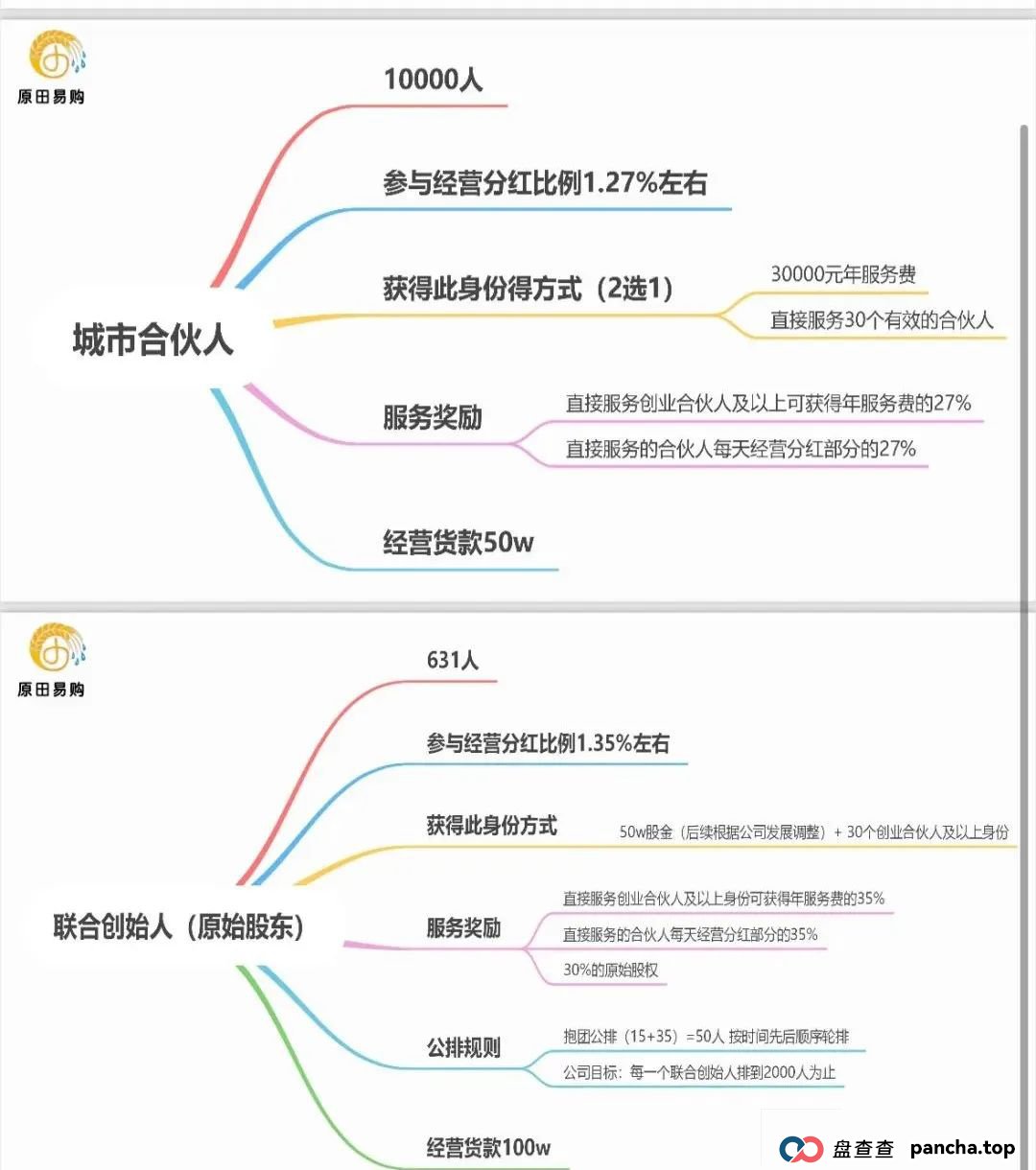 原田优选是正规平台吗？警惕：原田易购表面是商城电商平台，实则是互助骗局(8)