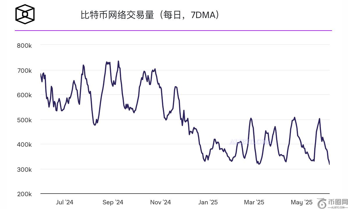 比特币网络交易活动降至2023年10月以来的最低水平(1) 比特币网络交易活动降至2023年10月以来的最低水平(1)