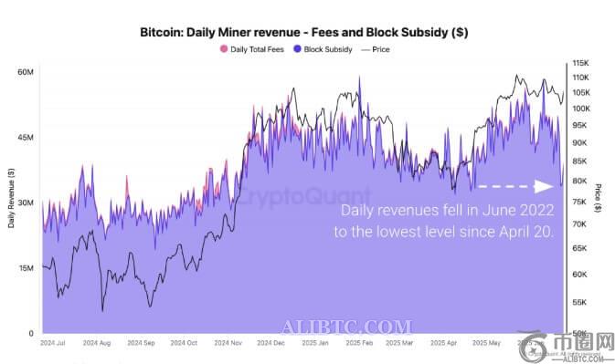 比特币矿工日收入跌至数月低点3400万美元，但表现坚挺(1)