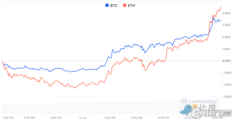 BTC再上11万美金 ETH能否迎来补涨契机(2)