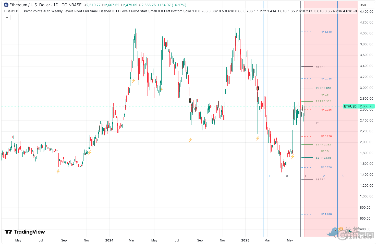 BTC再上11万美金 ETH能否迎来补涨契机(6)