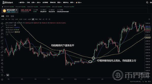 葛南维均线大法则（一）「Web3研究院系列课程」(4)