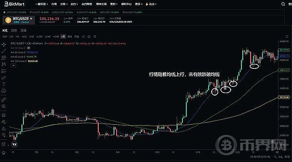 葛南维均线大法则（一）「Web3研究院系列课程」(6)